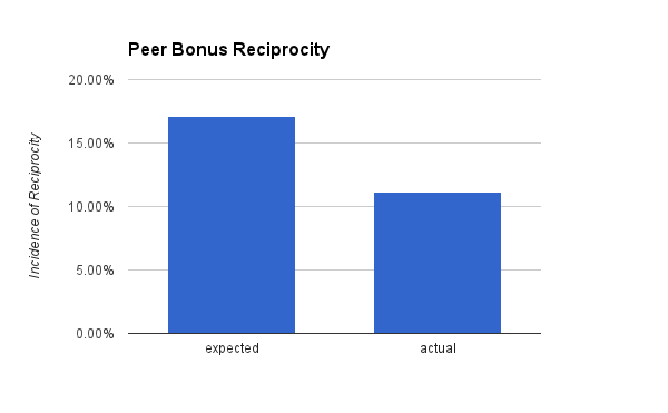 Peer Bonus Reciprocity