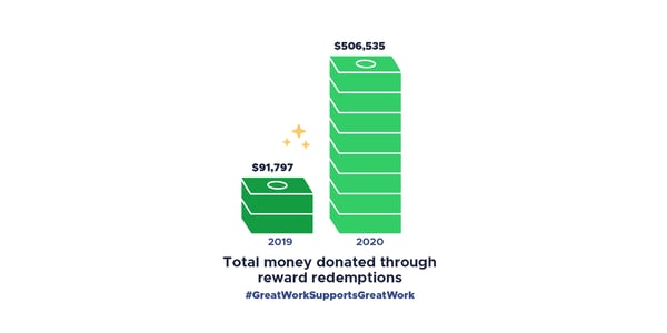 Total money donated through Bonusly reward redemptions: $91,797 in 2019, $506,535 in 2020. #GreatWorkSupportsGreatWork