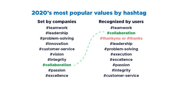 2020's most popular values by Bonusly hashtag. Set by companies: teamwork, leadership, problem solving, innovation, customer service, vision, integrity, collaboration, passion, excellence. Recognized by users: teamwork, collaboration, thank you or thanks, leadership, problem solving, execution, excellence, passion, integrity, customer service