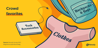 Bonusly asked 300 full-time employees in the US what their favorite company swag is. They answered tech accessories, clothes, and backpacks & bags.