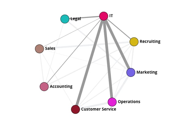 org_graph_most_connected_department