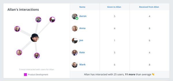 profile-allans-interactions-30-days