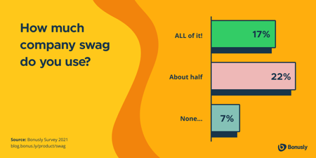 Bonusly asked 300 full-time employees in the US how much company swag they use. 17% said "ALL of it!" 22% said "About half" and 7% said "None"